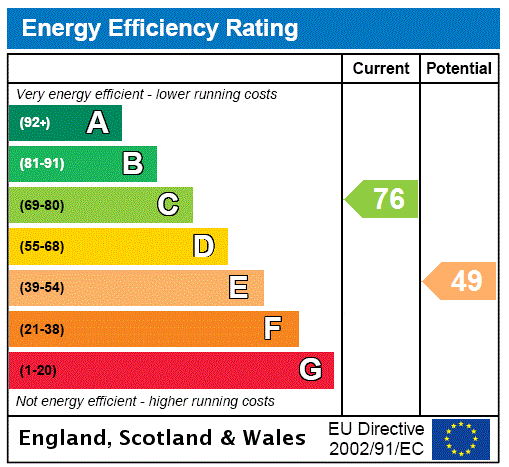 EPC Rating Graph