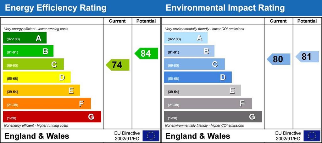 EPC Rating Graph