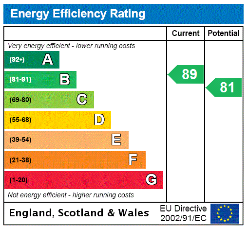 EPC Rating Graph