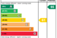 EPC Rating Graph