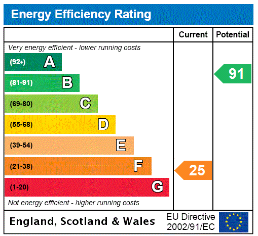 EPC Rating Graph