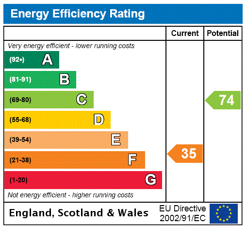 EPC Rating Graph