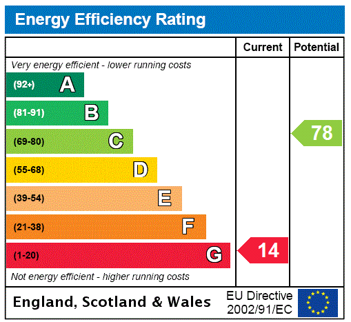 EPC Rating Graph