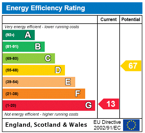 EPC Rating Graph