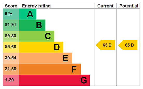 EPC Rating Graph