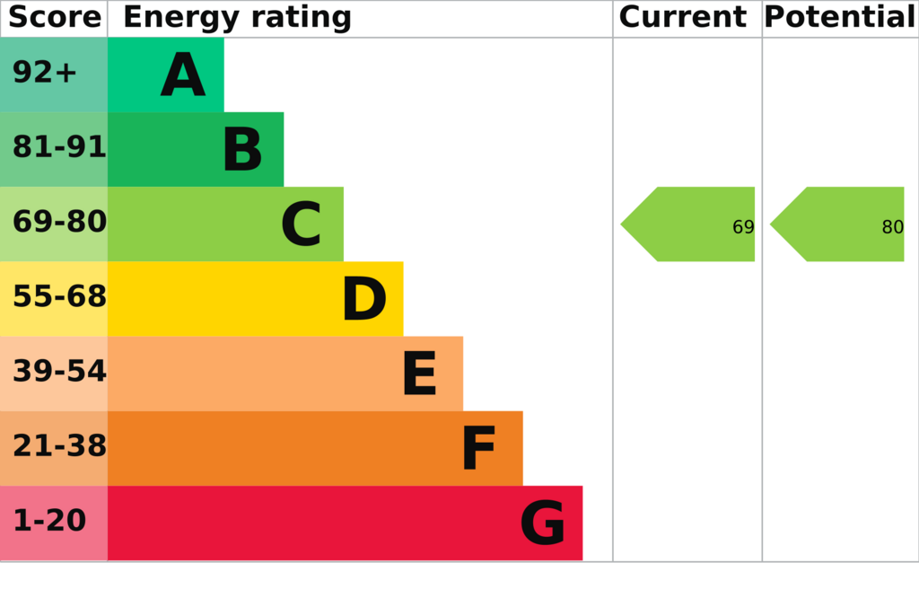 EPC (Contains public sector information licensed under the Open Government Licence v3.0.)