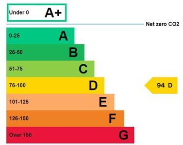 Commercial EPC Energy Graph