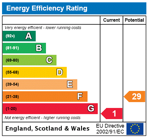 EPC Rating Graph