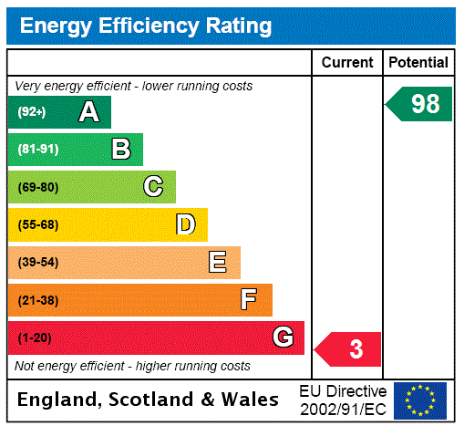 EPC Rating Graph