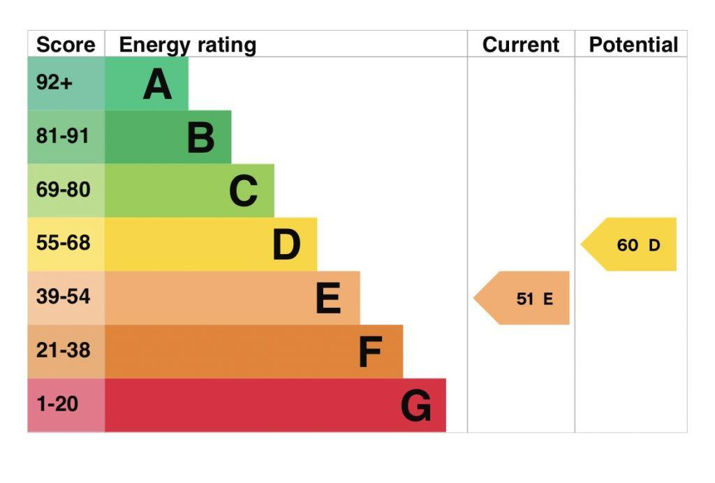 Energy Performance Certificate