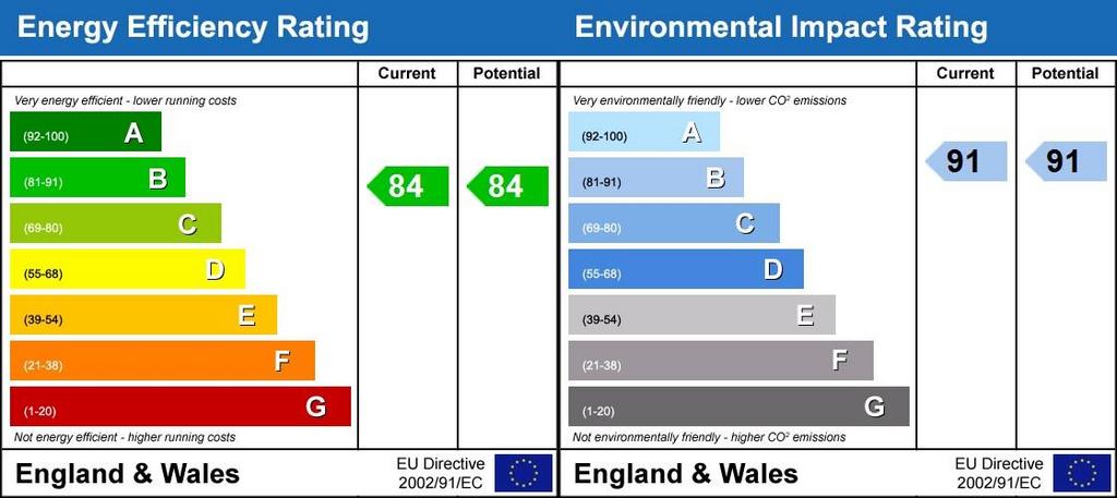 EPC Rating Graph