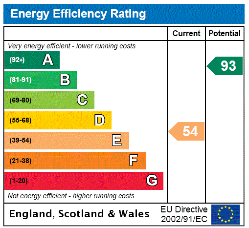 EPC Rating Graph