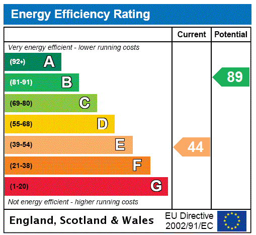 EPC Rating Graph