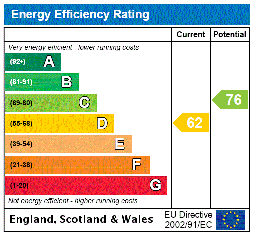 EPC Rating Graph