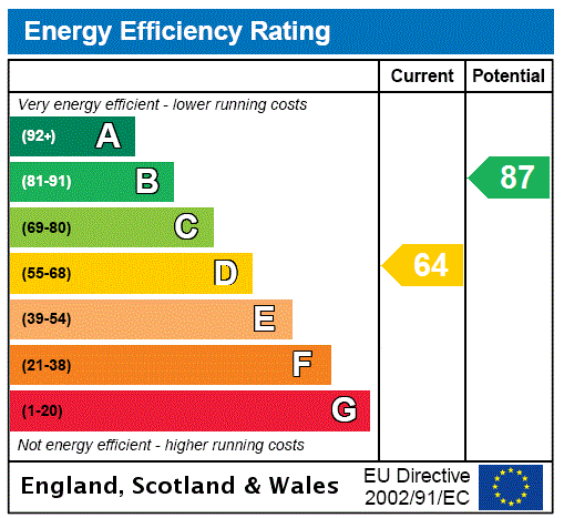 EPC Rating Graph