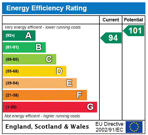 EPC Rating Graph