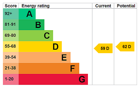 EPC Rating Graph