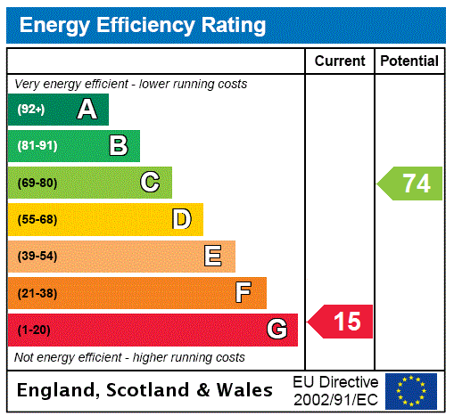 EPC Rating Graph