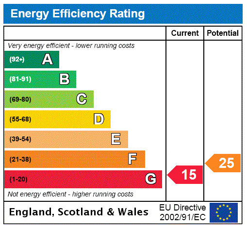 EPC Rating Graph