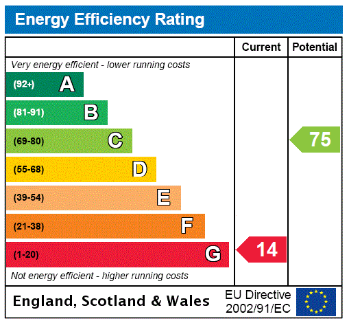 EPC Rating Graph