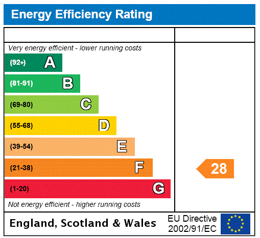 EPC Rating Graph