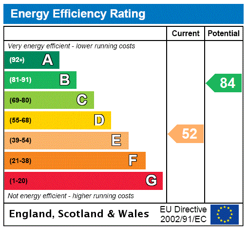 EPC Rating Graph