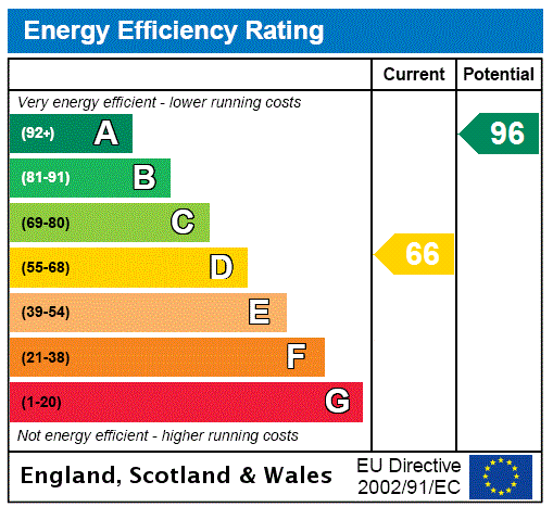 EPC Rating Graph