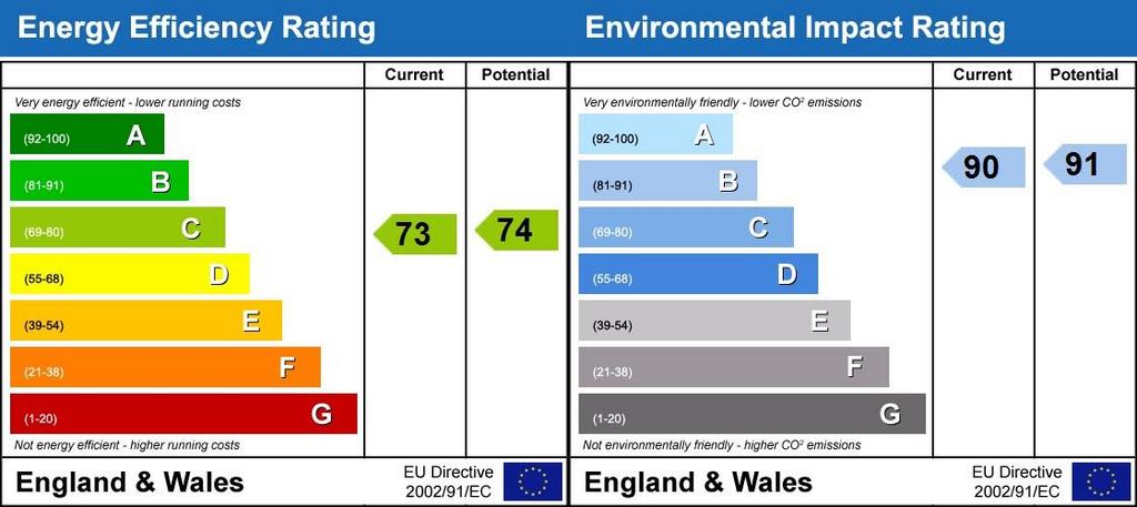 EPC Rating Graph