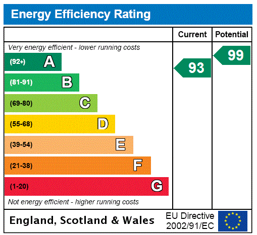 EPC Rating Graph