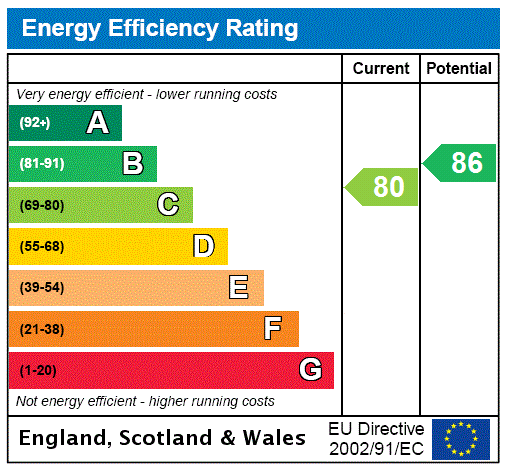 EPC Rating Graph