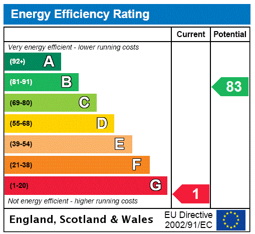 EPC Rating Graph