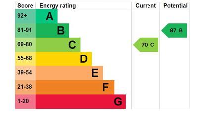 EPC Graph - 13 Park Square.JPG