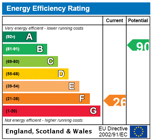 EPC Rating Graph