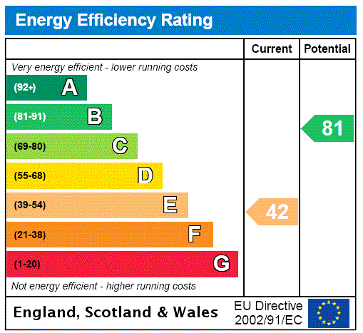 EPC Rating Graph