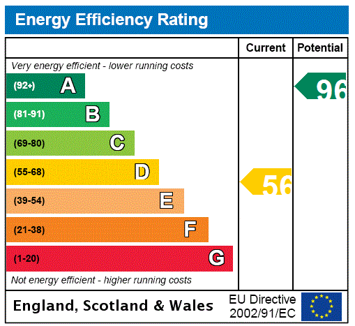 EPC Rating Graph