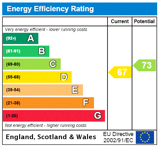 EPC Rating Graph