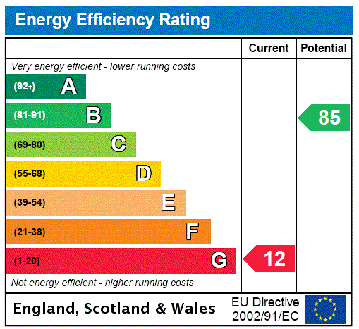 EPC Rating Graph