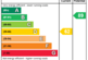 EPC Rating Graph