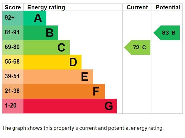 EPC Graph