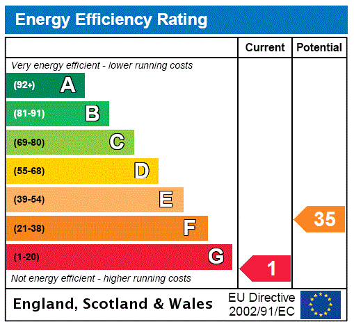 EPC Rating Graph