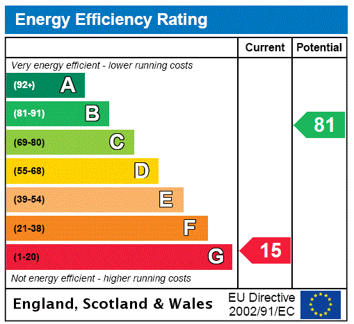EPC Rating Graph