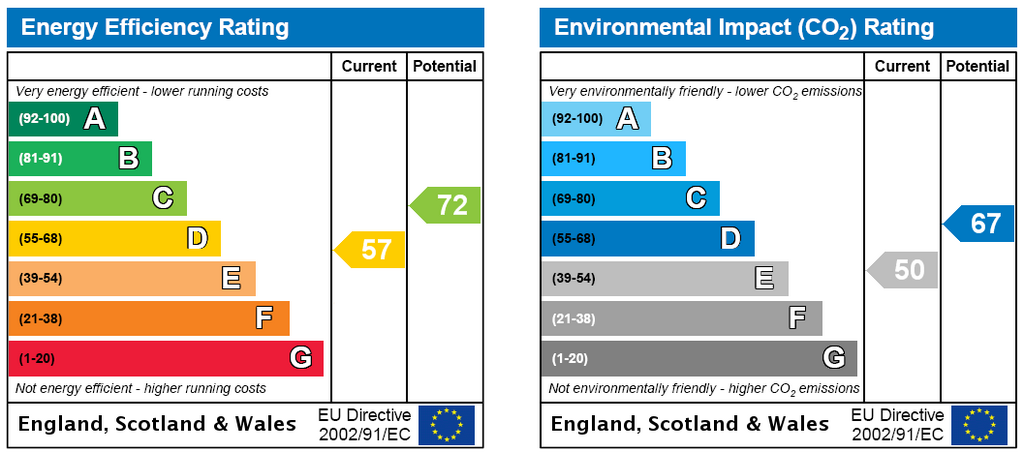 EPC Rating Graph