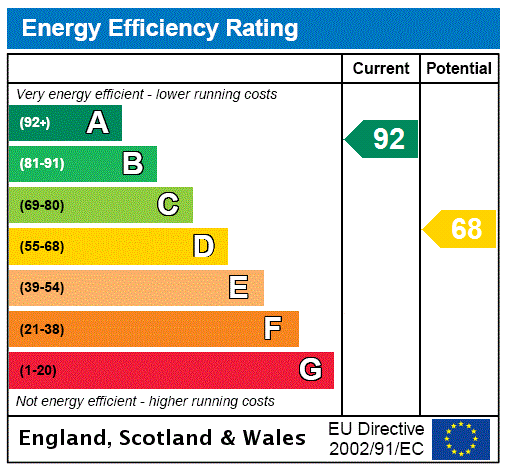 EPC Rating Graph