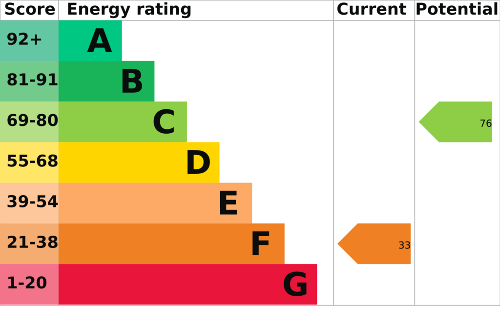 EPC (Contains public sector information...