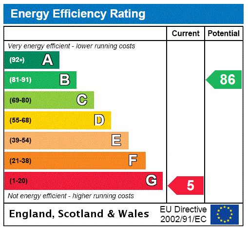 EPC Rating Graph