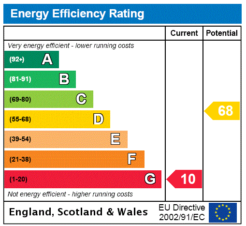 EPC Rating Graph