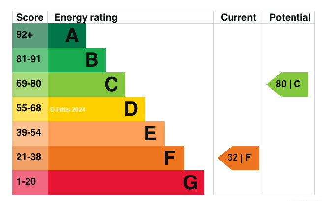 EPC graph