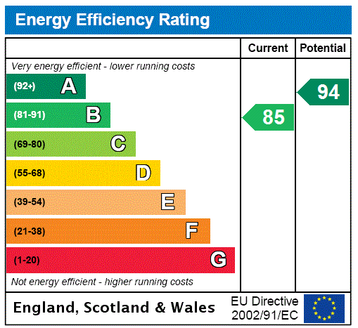 EPC Rating Graph