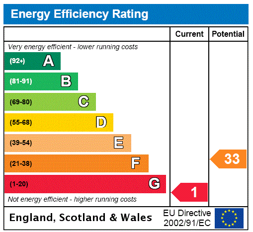 EPC Rating Graph