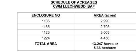 Schedule of acreages